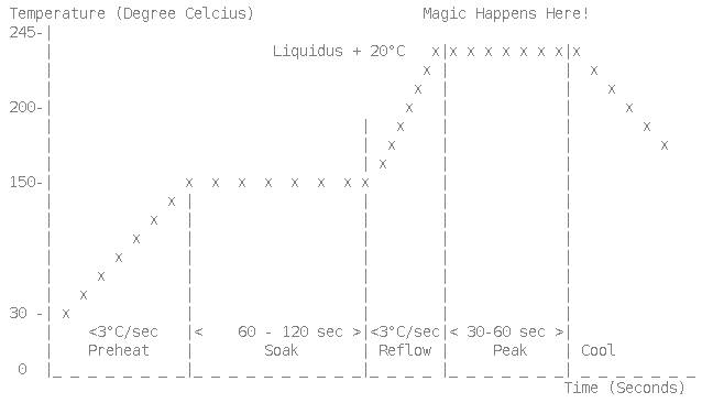 a typical reflow temperature profile